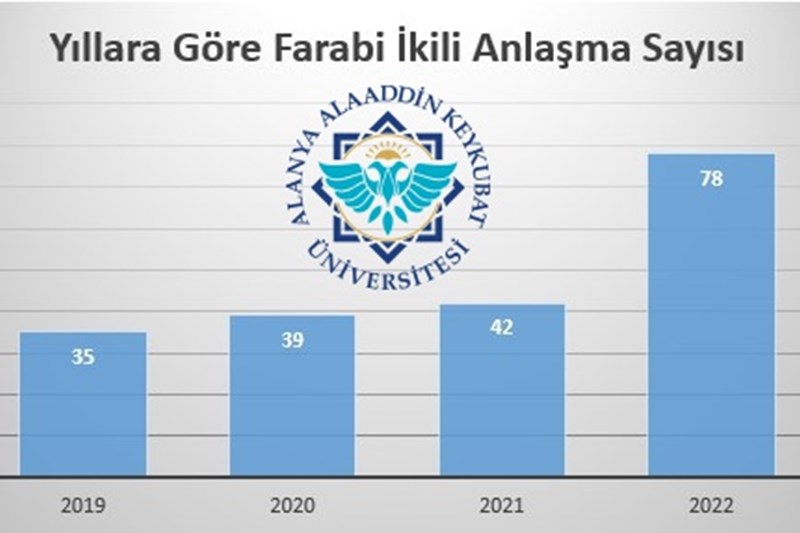 36 Yeni Üniversite ile İkili Anlaşma İmzalandı